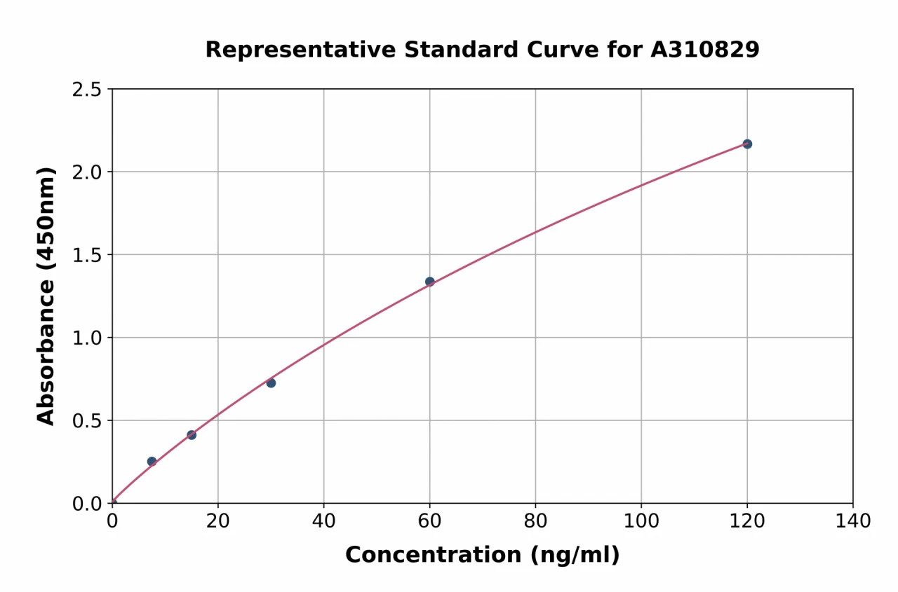 Human S100 alpha 2 / S100A2 ELISA Kit (A310829-96)