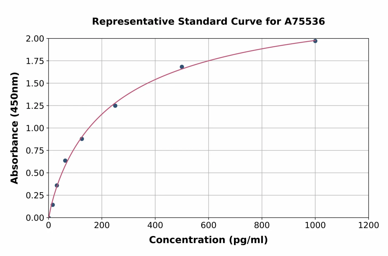 Human IL-31RA ELISA Kit (A75536-96)