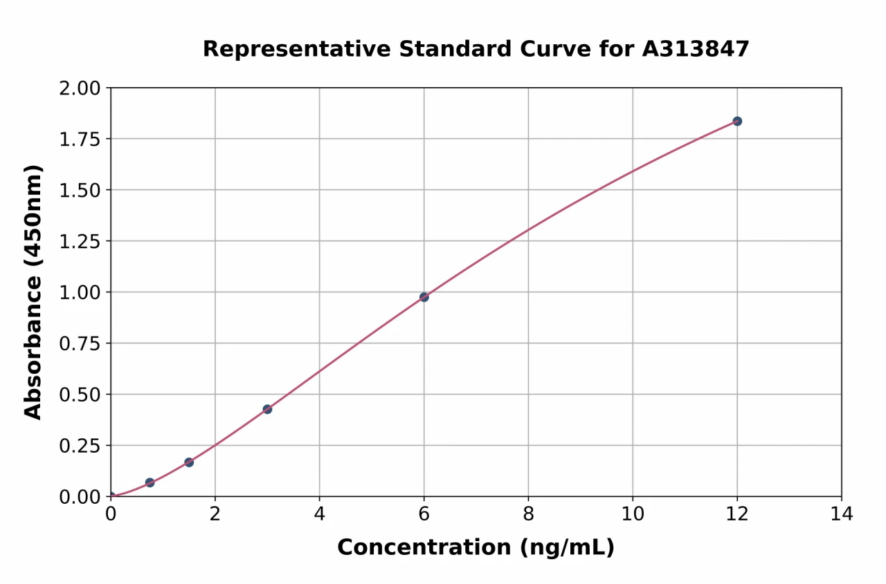 Human IDUA ELISA Kit (A313847-96)