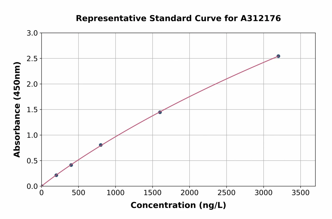 Human VEGFC ELISA Kit (A312176-96)