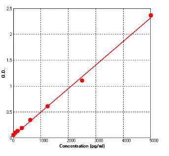 Human Resistin ELISA Kit (A702-96)