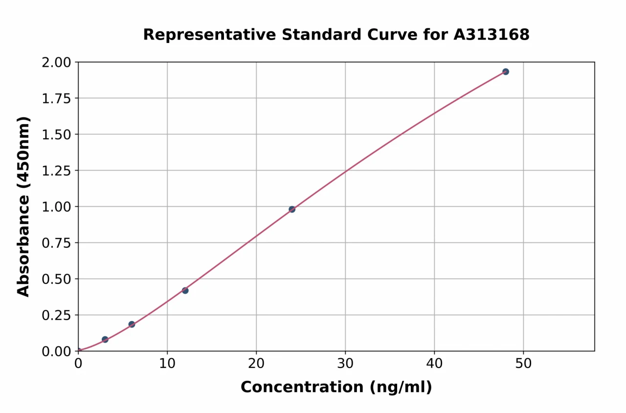 Human Glypican 4 ELISA Kit (A313168-96)