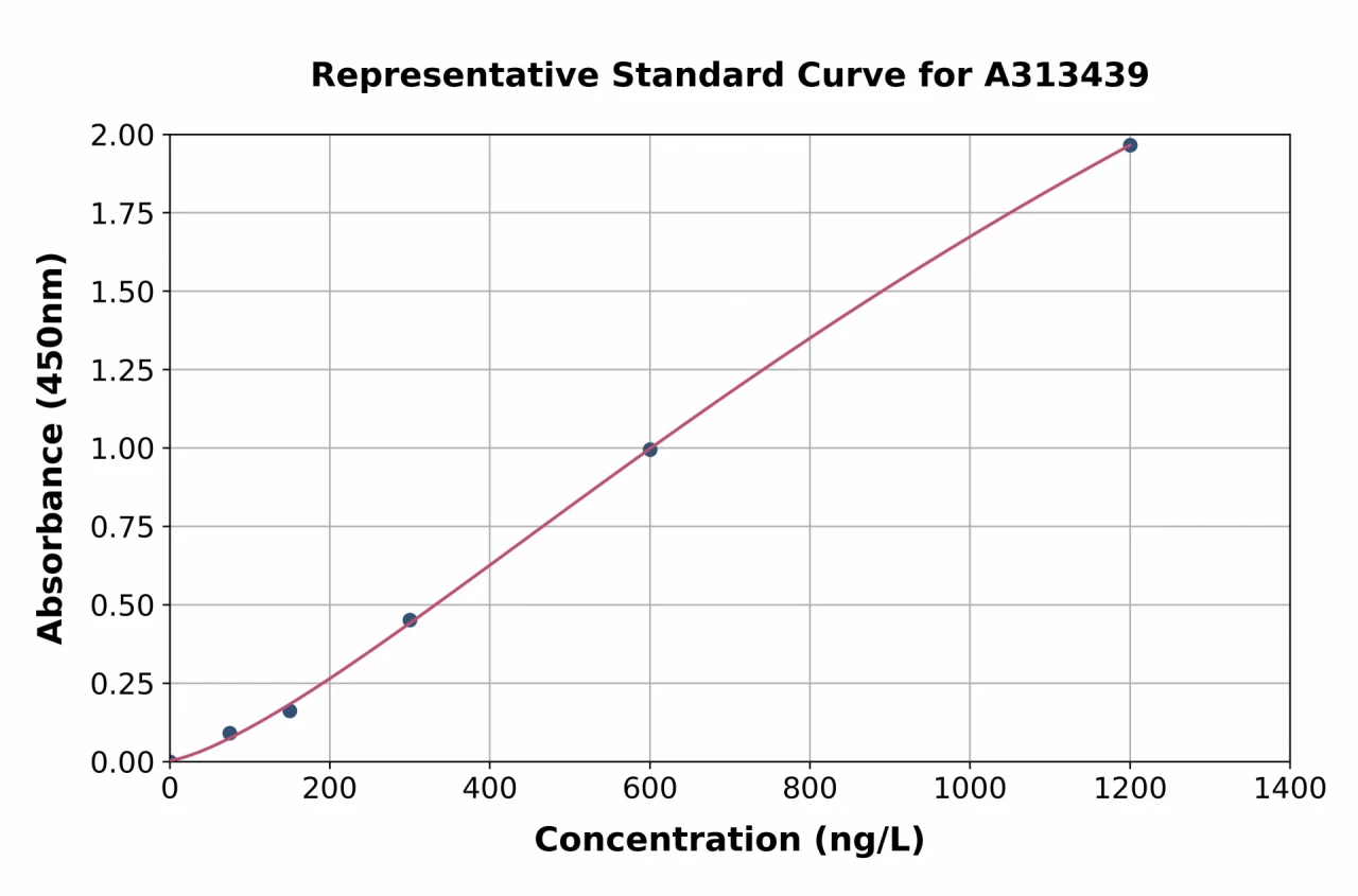 Human GSC2 ELISA Kit (A313439-96)