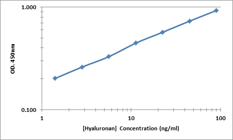 Hyaluronan ELISA Kit (A102033-96)