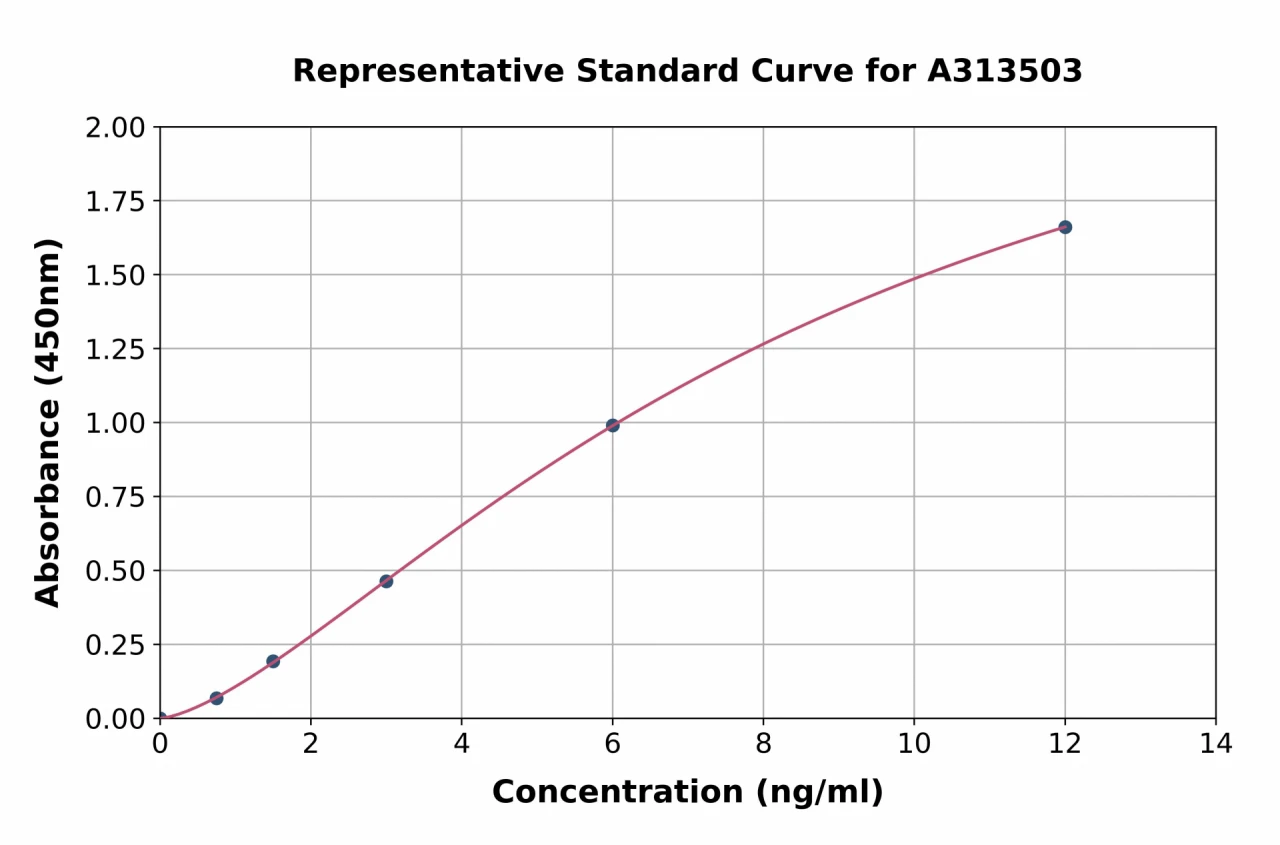 Human ERFE / Erythroferrone ELISA Kit (A313503-96)