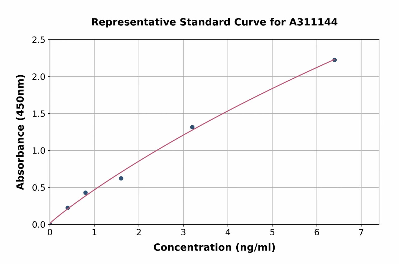 Human SCG10 ELISA Kit (A311144-96)