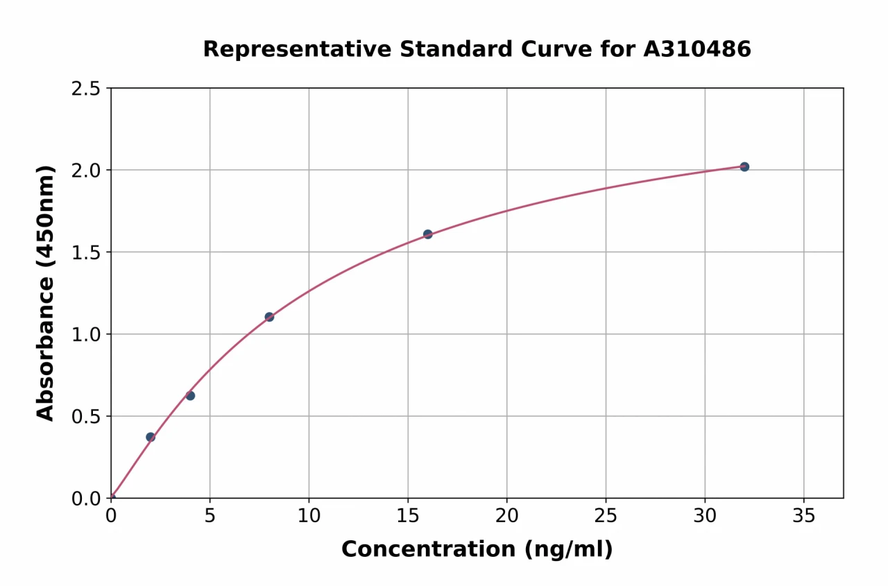 Human KLF15 ELISA Kit (A310486-96)