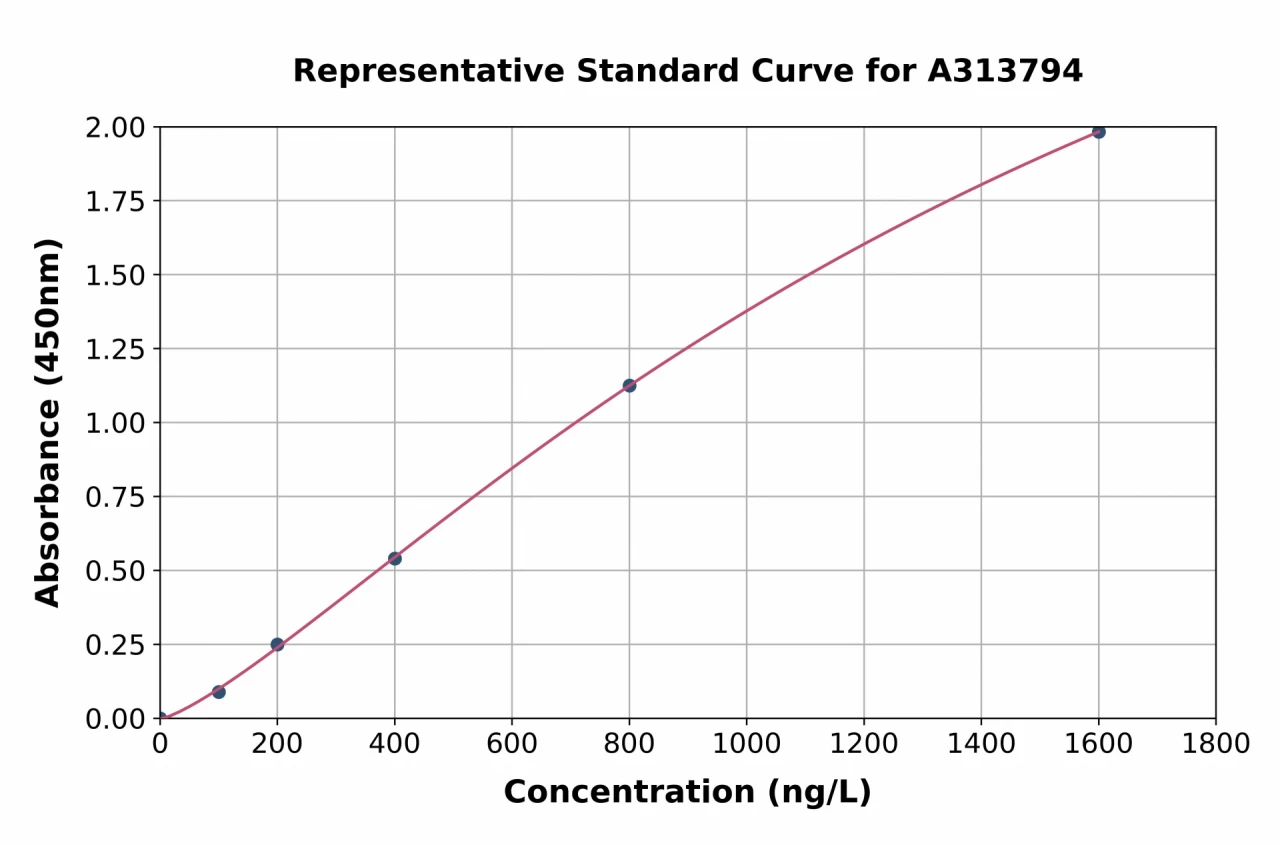 Human GDF15 ELISA Kit (A313794-96)