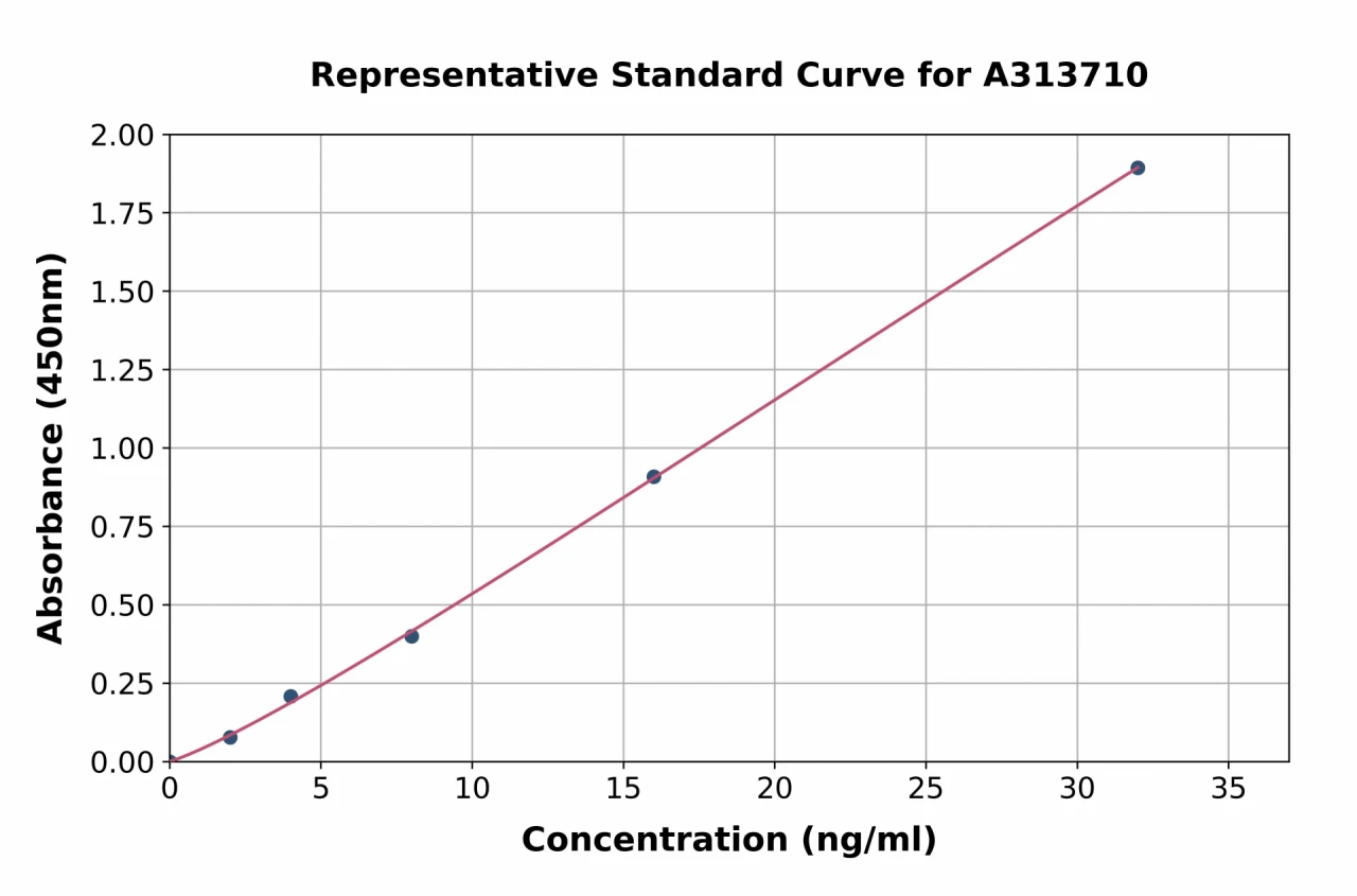 Mouse DDIT3 ELISA Kit (A313710-96)