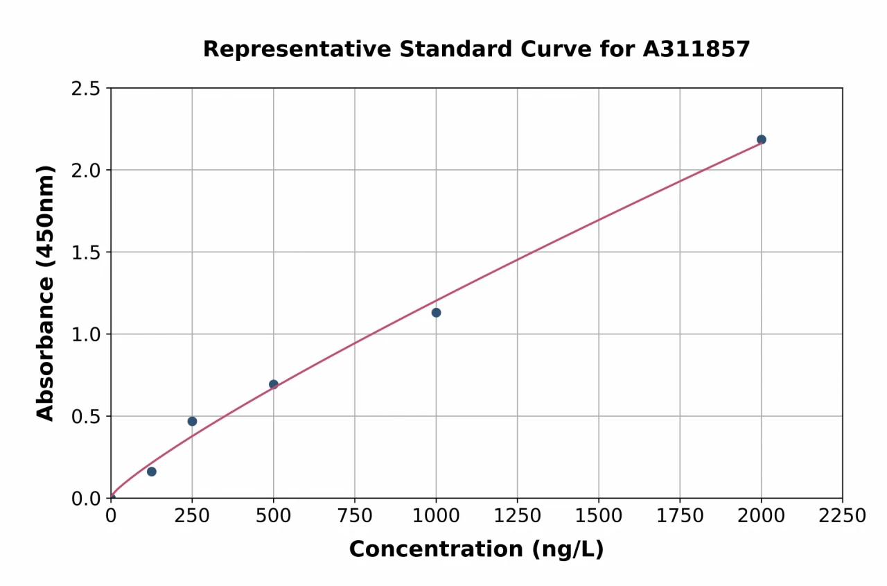 Human FSP27 ELISA Kit (A311857-96)