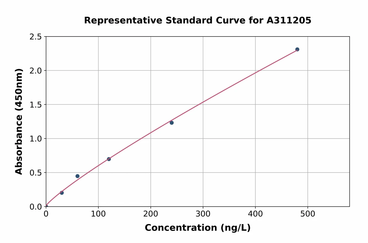 Human IL-31RA ELISA Kit (A311205-96)