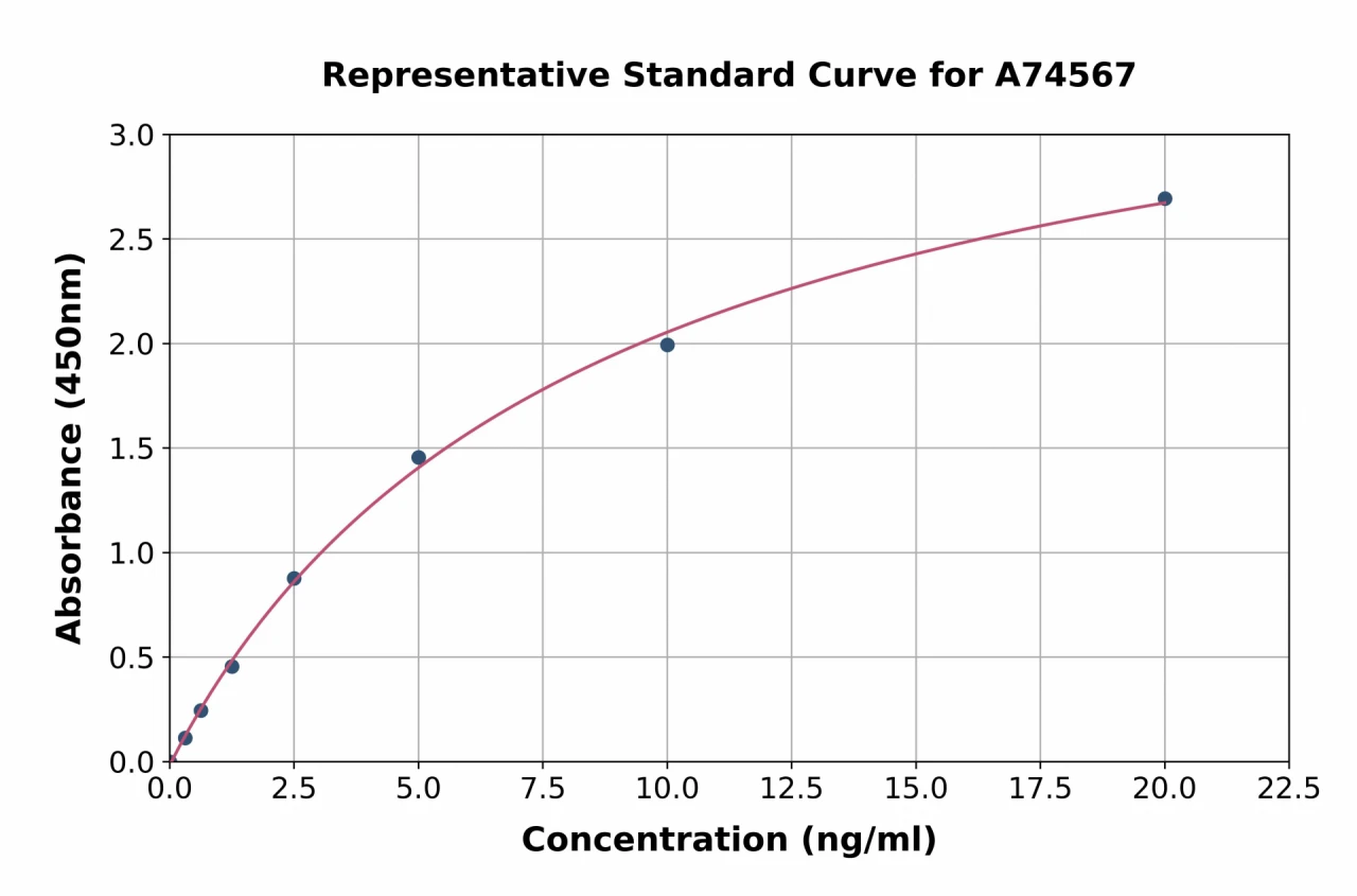 Human DcR3 ELISA Kit (A74567-96)