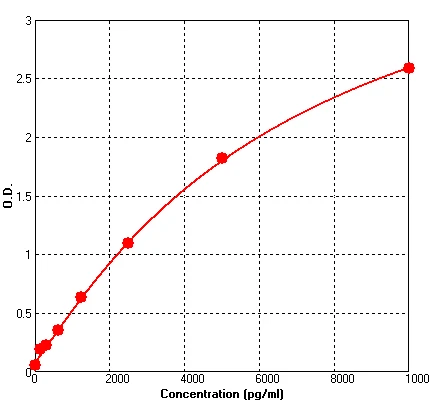 Human MMP2 ELISA Kit (A662-96)