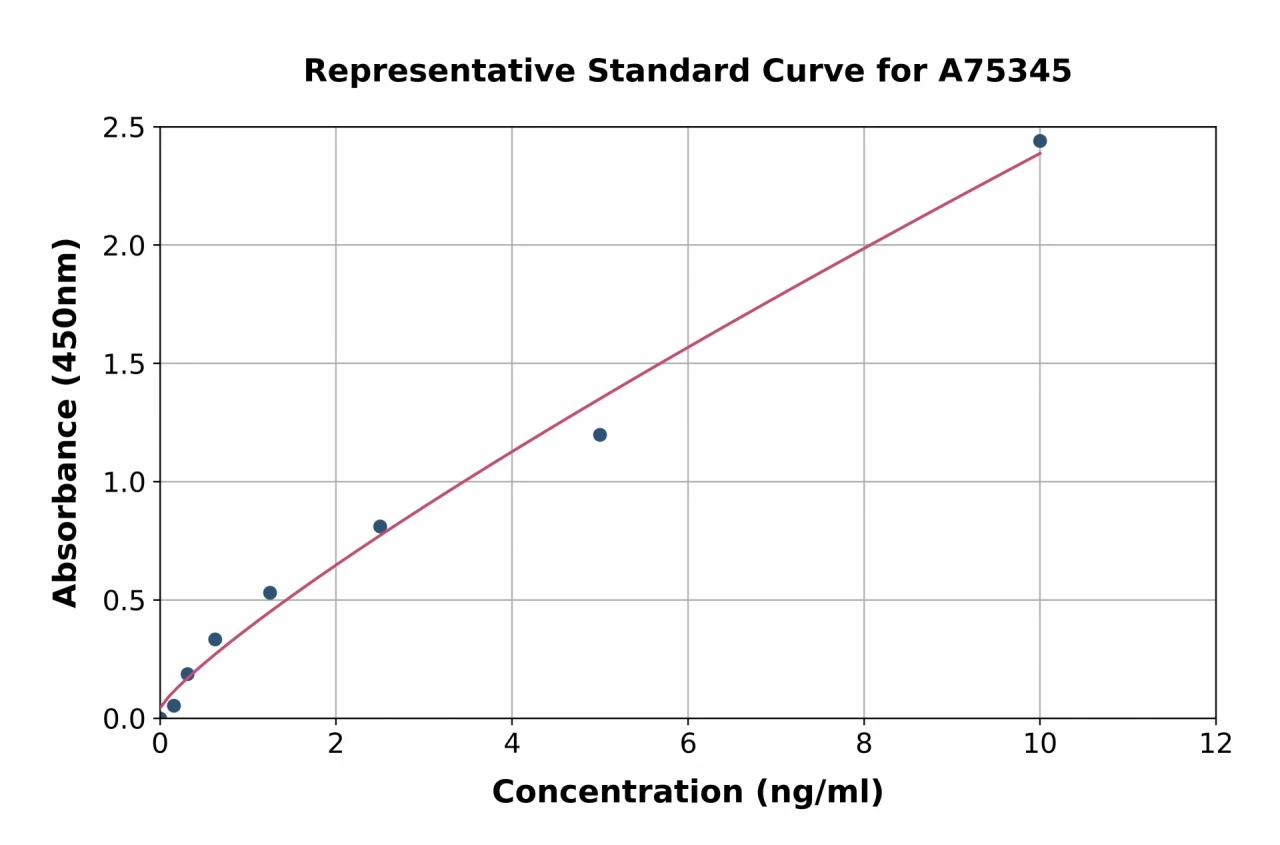 Human CXCL16 ELISA Kit (A75345-96)