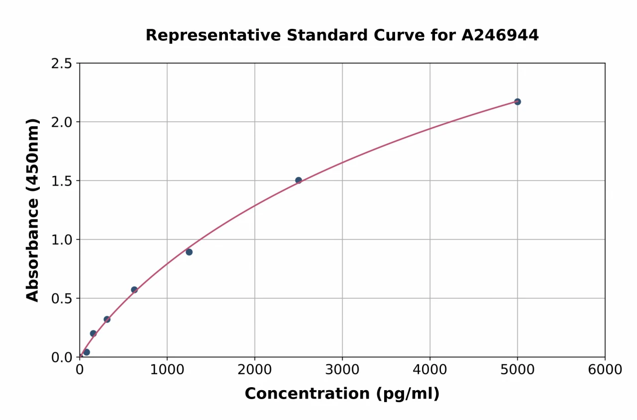 Human Histone H3.1 ELISA Kit (A246944-96)