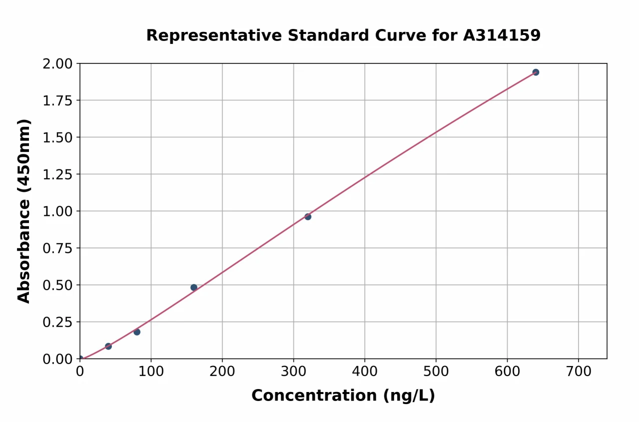 Human OP-2 ELISA Kit (A314159-96)