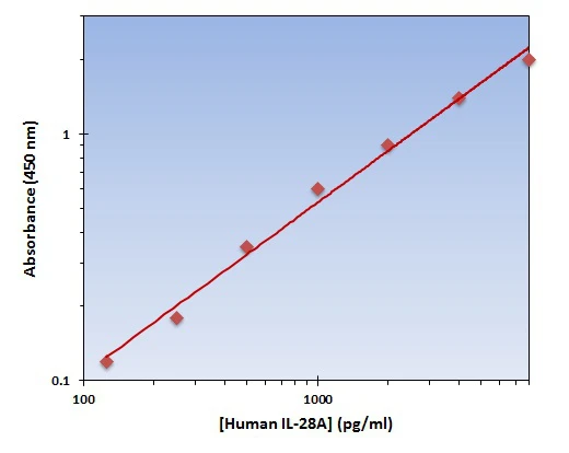 Human IL-28A ELISA Kit (A101921-96)