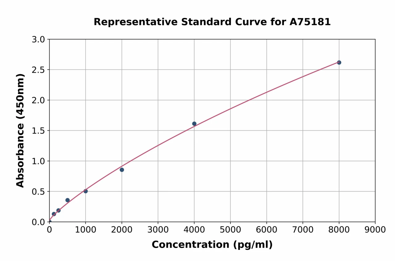 Human EMAP II / AIMP1 ELISA Kit (A75181-96)