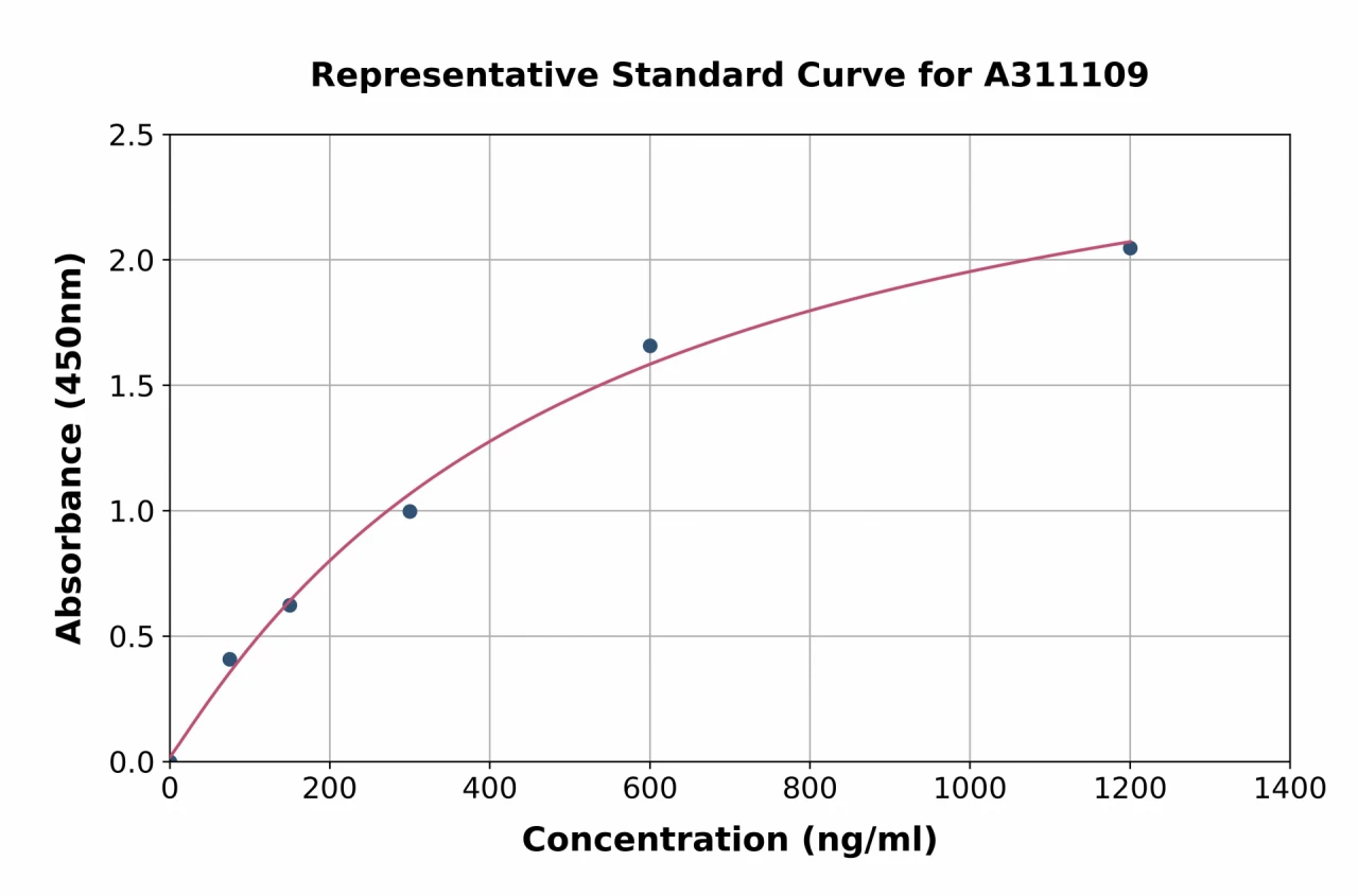 Human IGBP1 ELISA Kit (A311109-96)