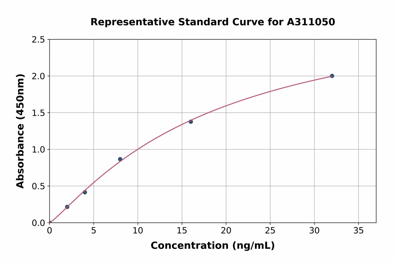 Human RNASE8 ELISA Kit (A311050-96)