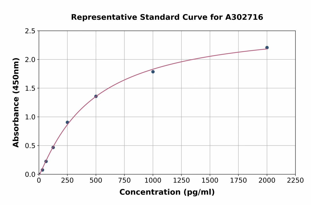 Human Rabphilin 3A ELISA Kit (A302716-96)