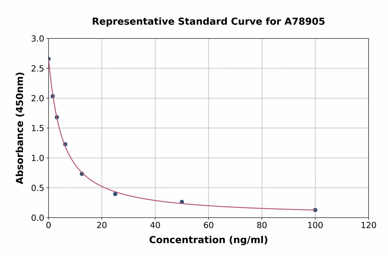 Human Thymopentin ELISA Kit (A78905-96)