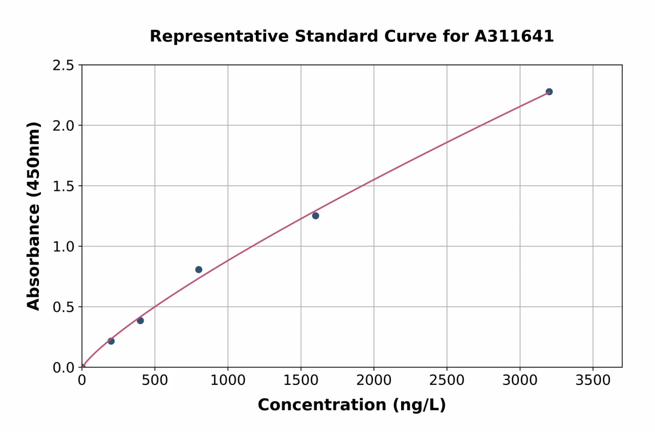 Human Kir6.2 / BIR ELISA Kit (A311641-96)