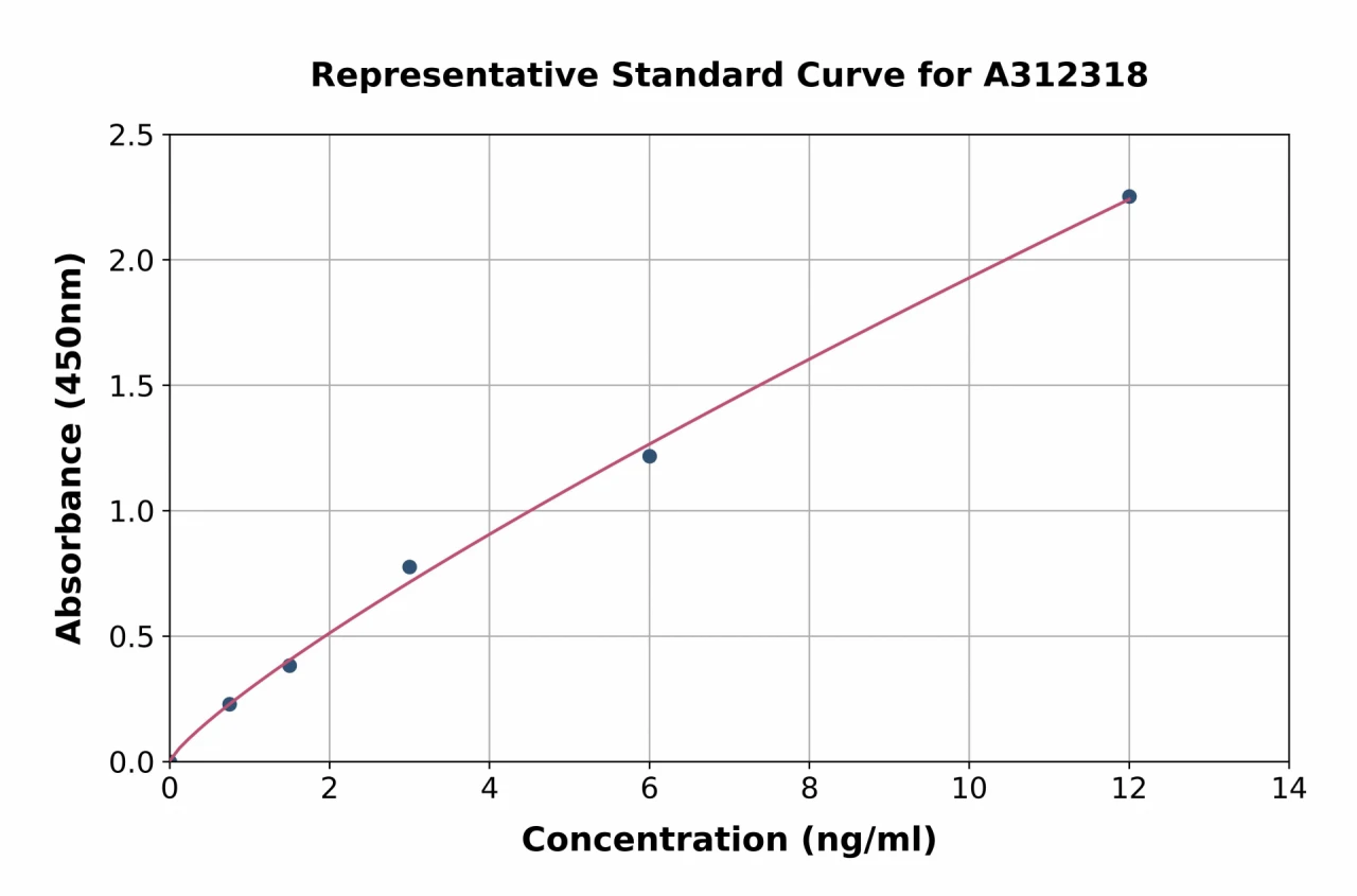 Human NPTX2 ELISA Kit (A312318-96)