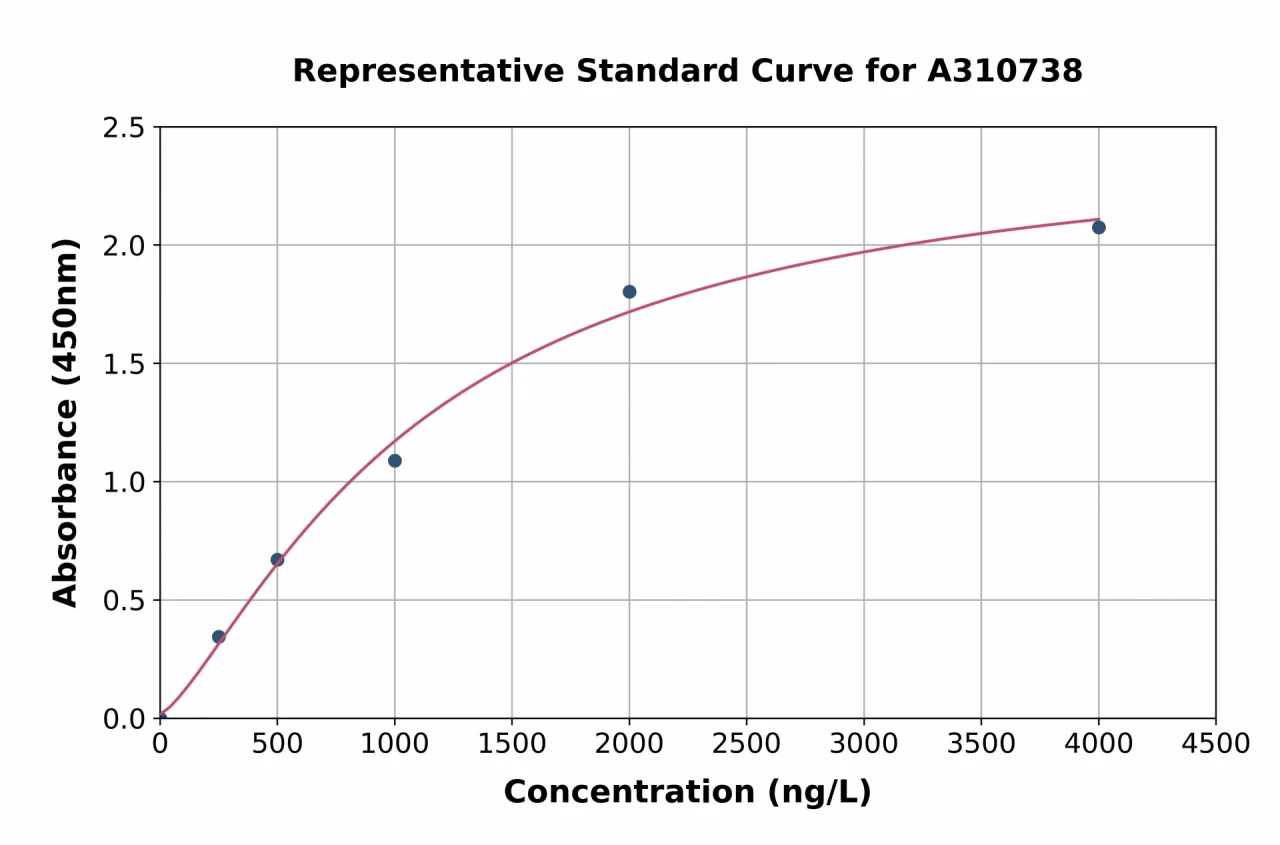 Human Glucose Transporter 8 ELISA Kit (A310738-96)