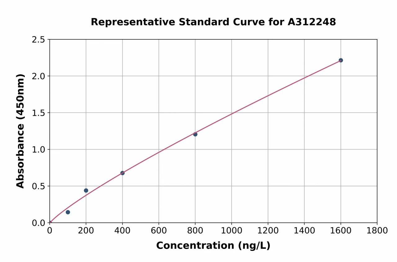 Human Drebrin ELISA Kit (A312248-96)