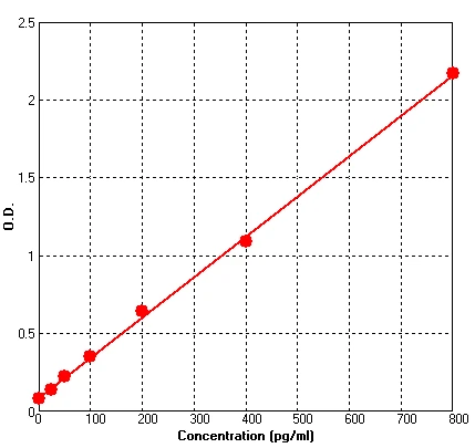 Human MCP3 ELISA Kit (A651-96)