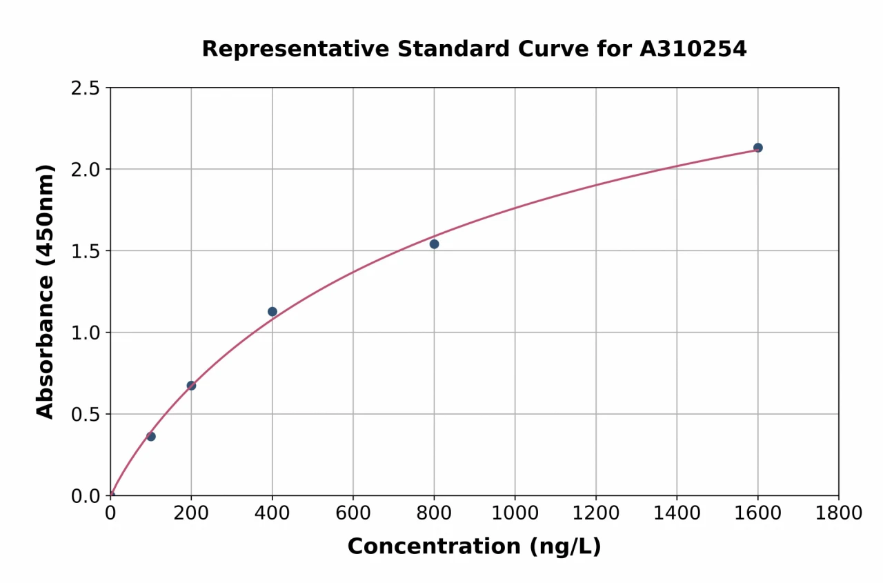 Human VCP ELISA Kit (A310254-96)