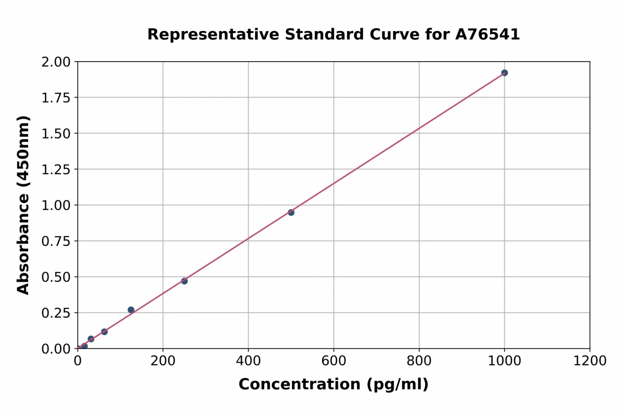 Human FGF21 ELISA Kit (A76541-96)