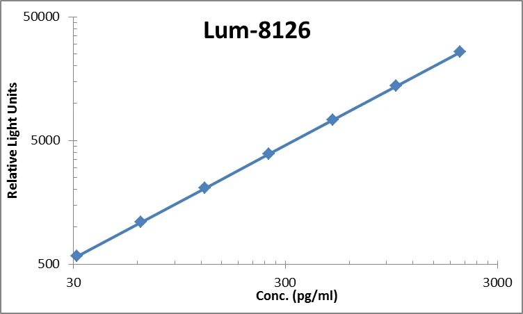 Human IL-17A ELISA Kit (A103933-96)