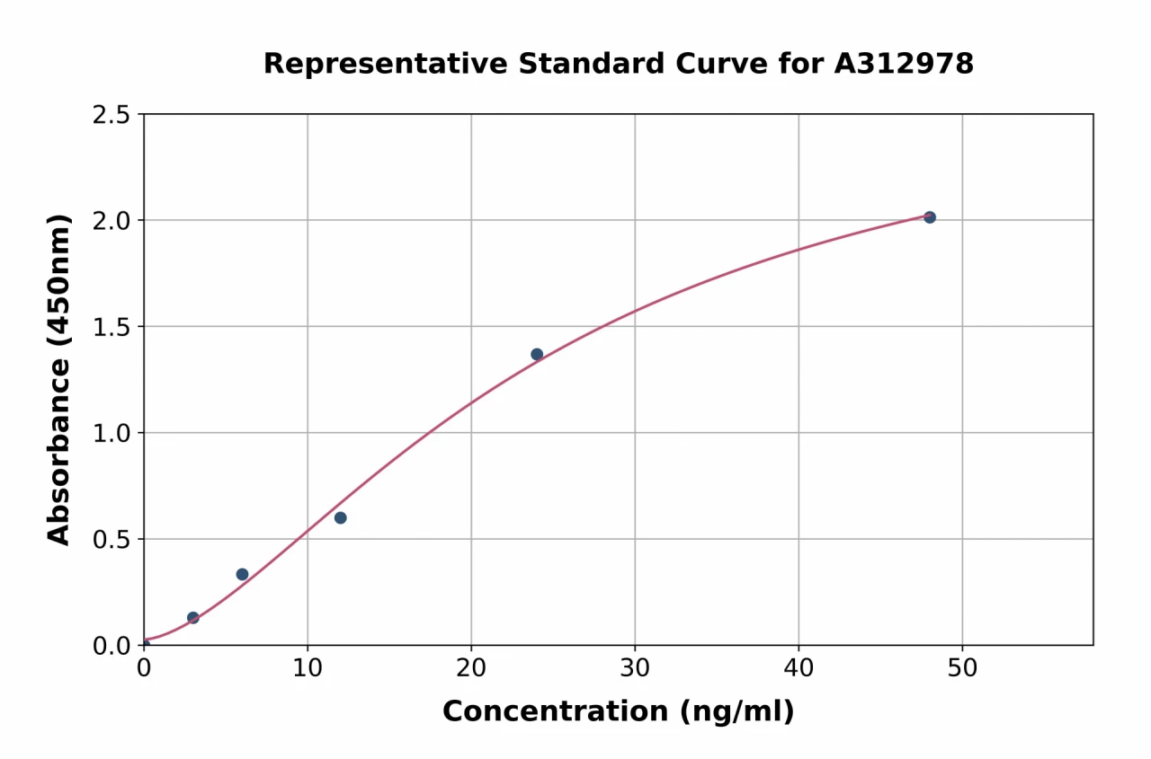 Human Thymidine Phosphorylase ELISA Kit (A312978-96)