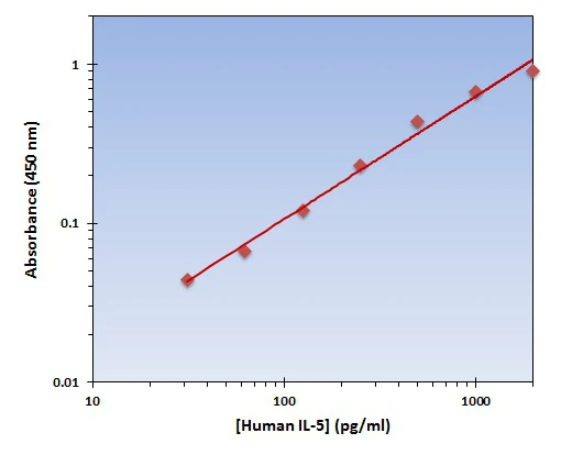 Human IL-5 ELISA Kit (A101913-96)