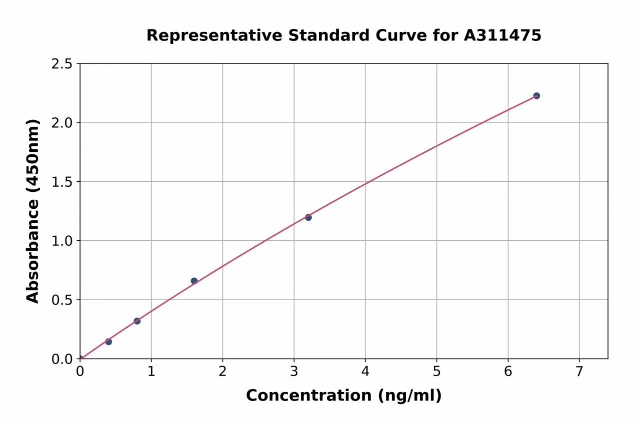 Mouse beta 2 Defensin / BD-2 ELISA Kit (A311475-96)