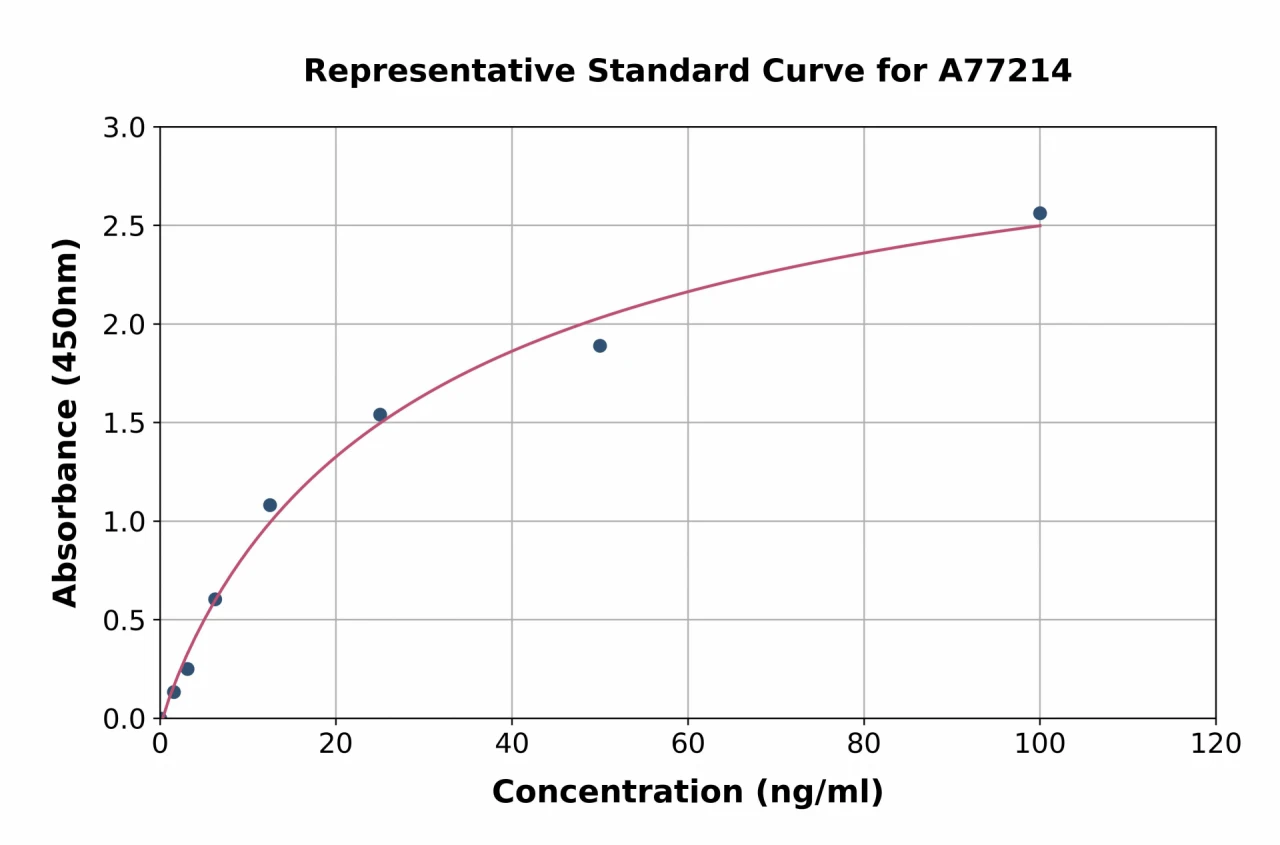 Human Prostaglandin E Synthase / MPGES-1 ELISA Kit (A77214-96)