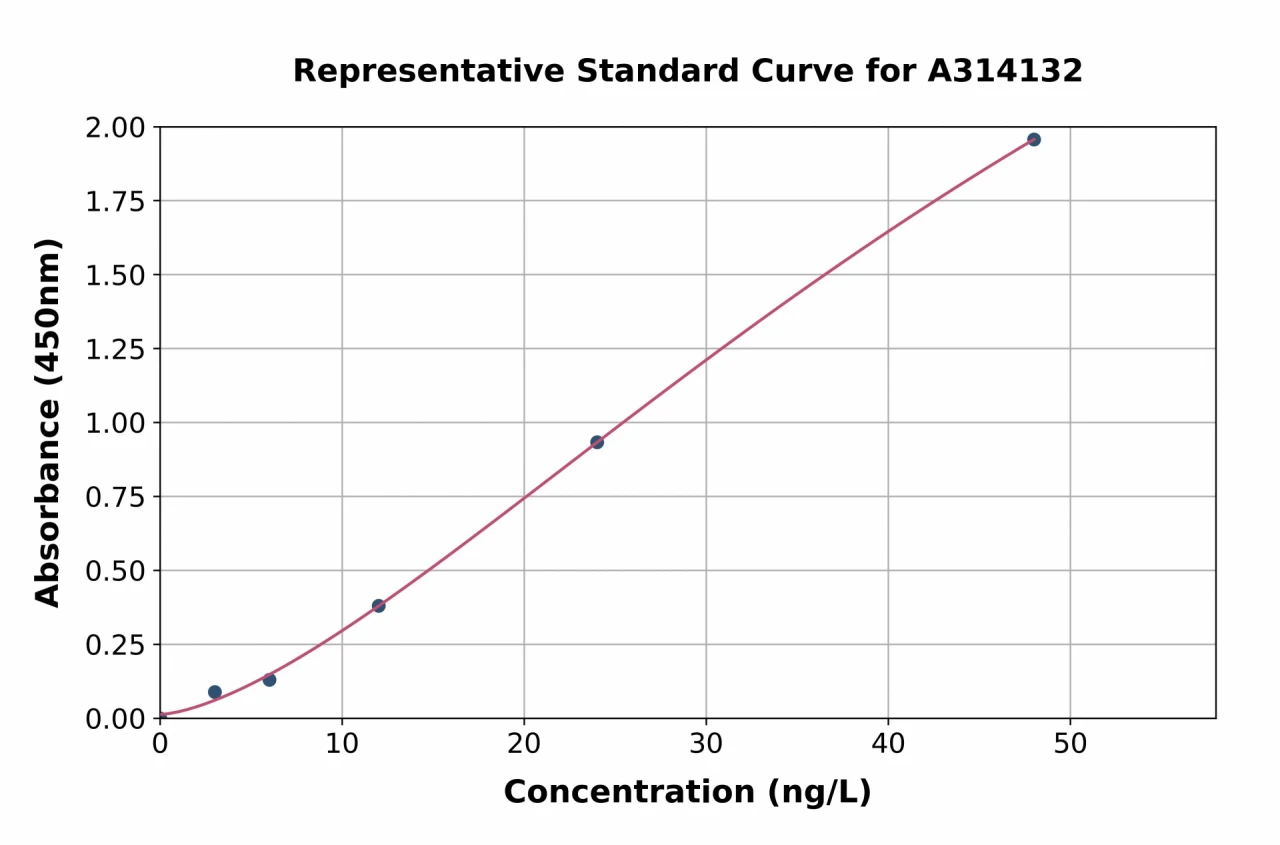 Mouse BMP7 ELISA Kit (A314132-96)