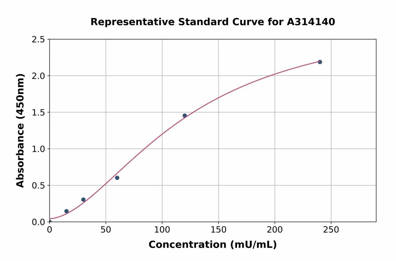 Mouse Glutathione Peroxidase 3 / GPx-3 ELISA Kit (A314140-96)