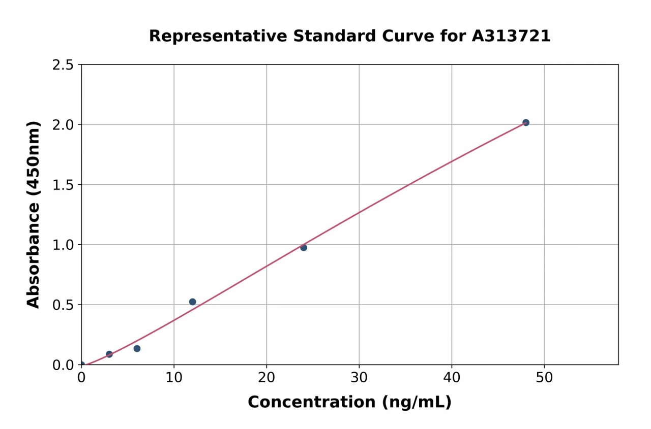 Mouse FADS1 ELISA Kit (A313721-96)