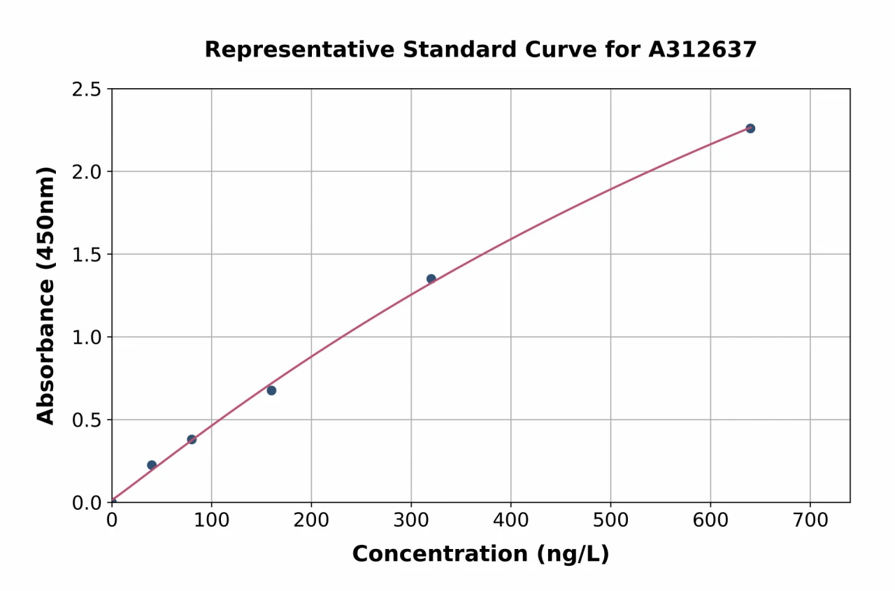 Mouse GDF11 ELISA Kit (A312637-96)