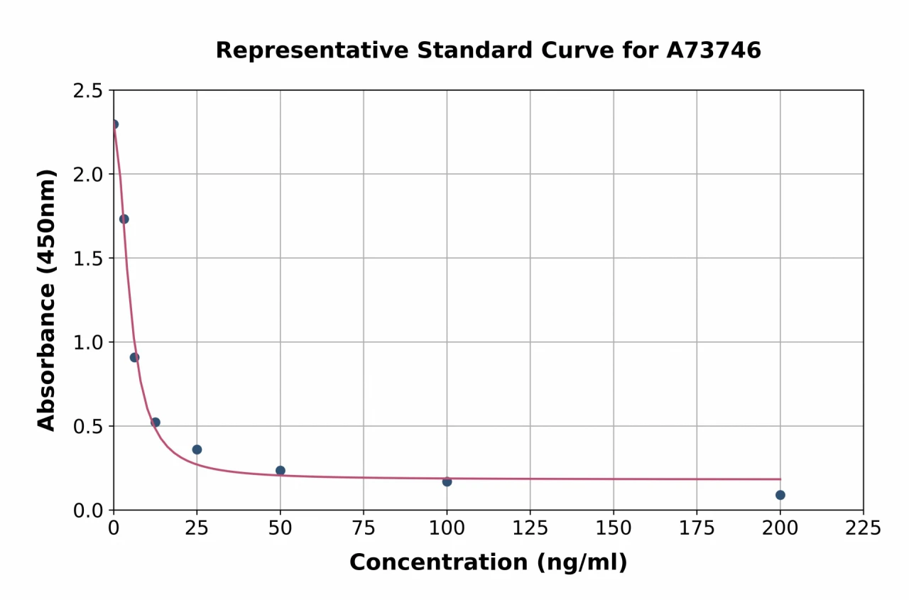 Human Sphingosine-1-phosphate ELISA Kit (A73746-96)