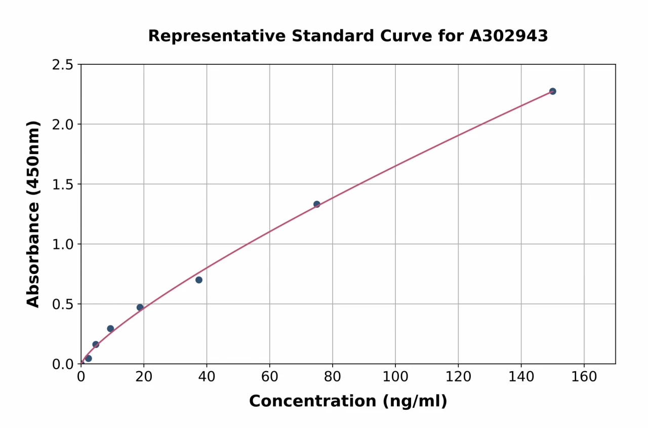 Human MUSK Antibody ELISA Kit (A302943-96)