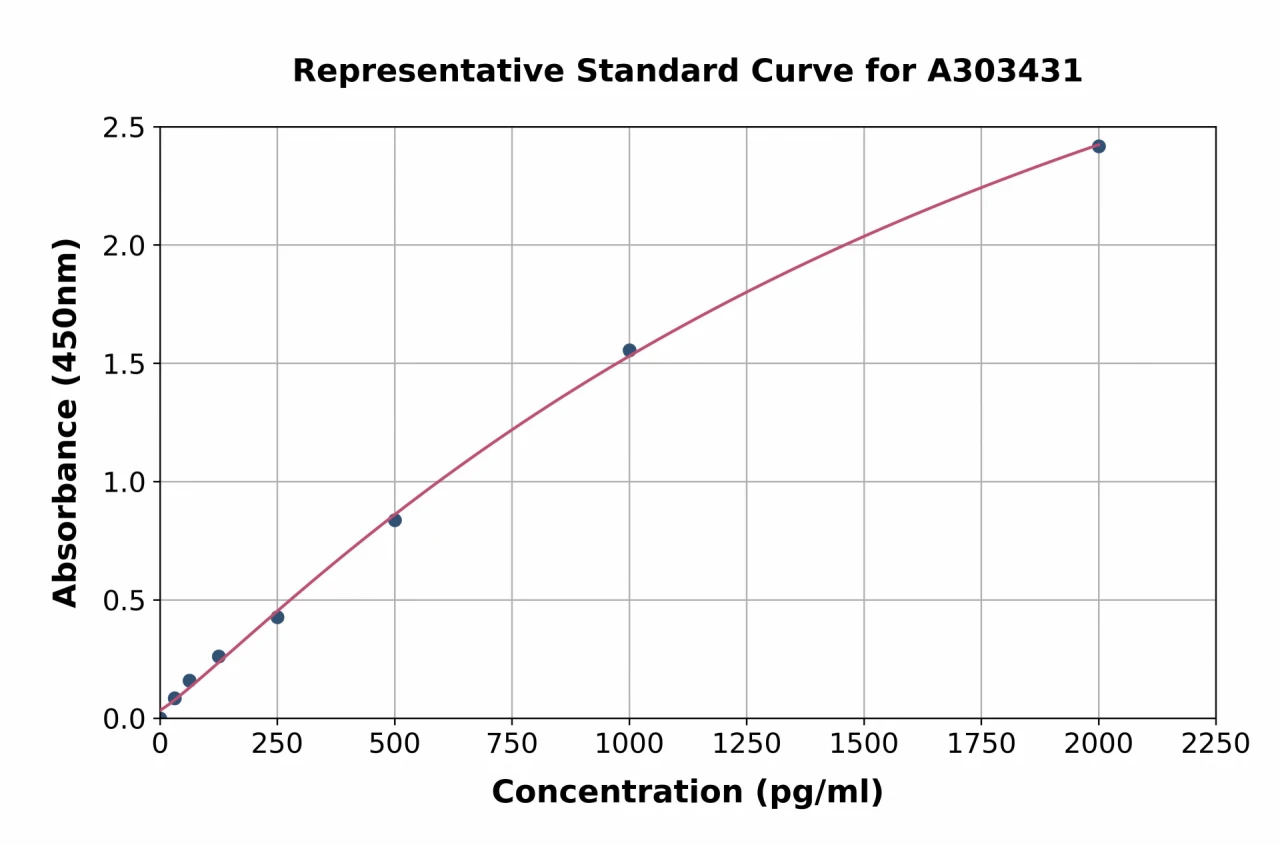 Mouse IL-17 A/F ELISA Kit (A303431-96)