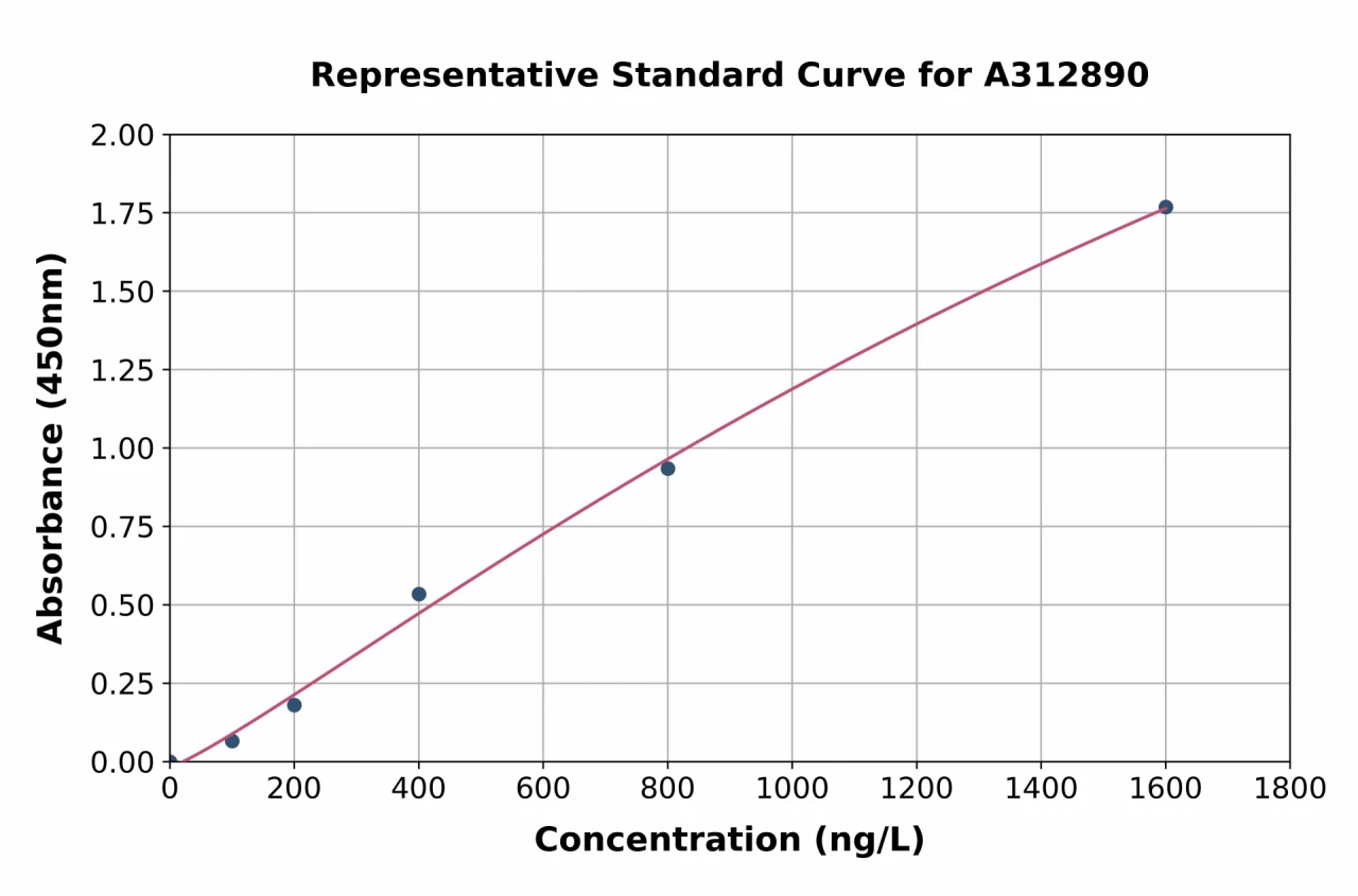 Human TNIP1 ELISA Kit (A312890-96)