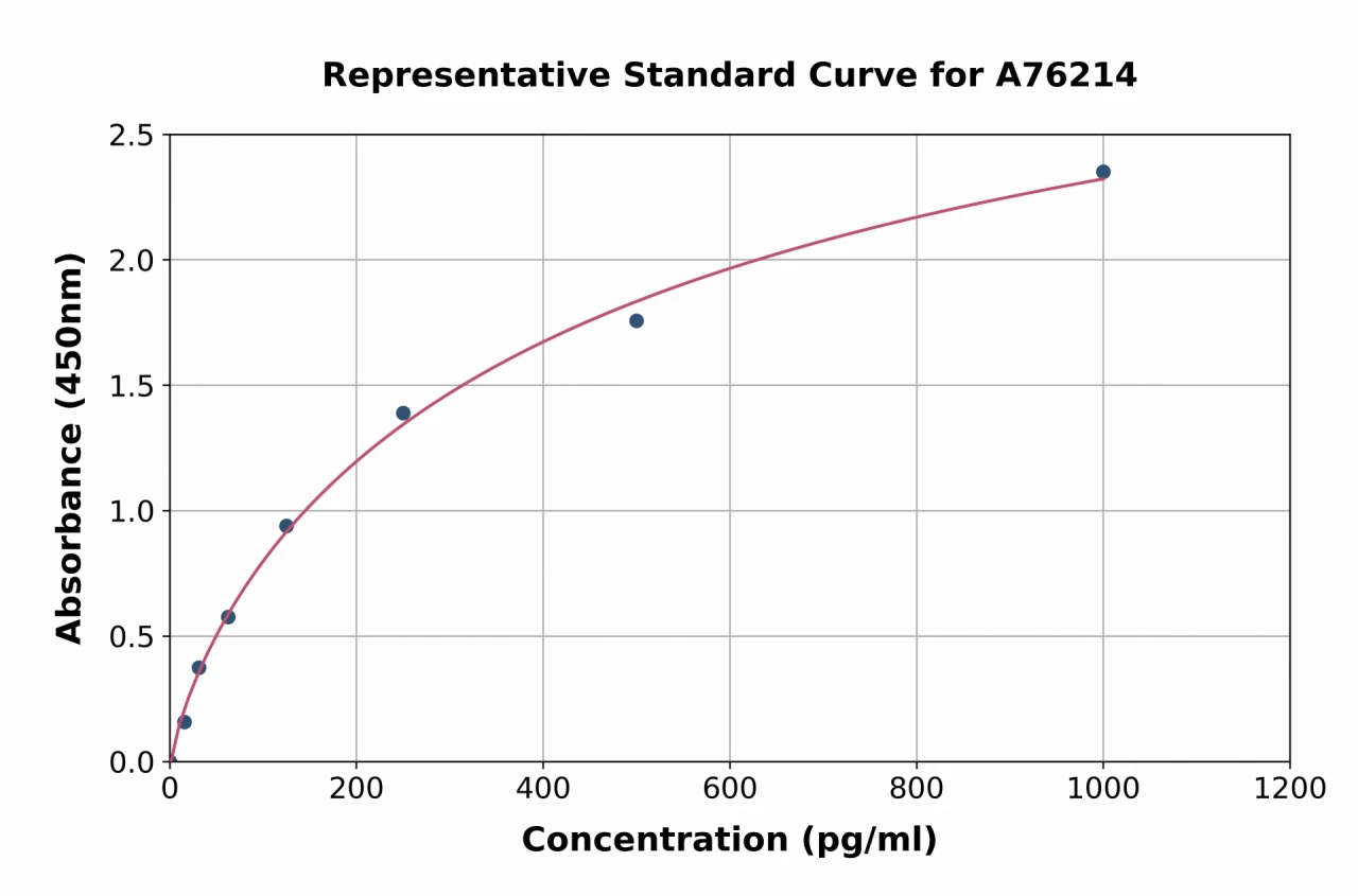 Mouse BMP7 ELISA Kit (A76214-96)