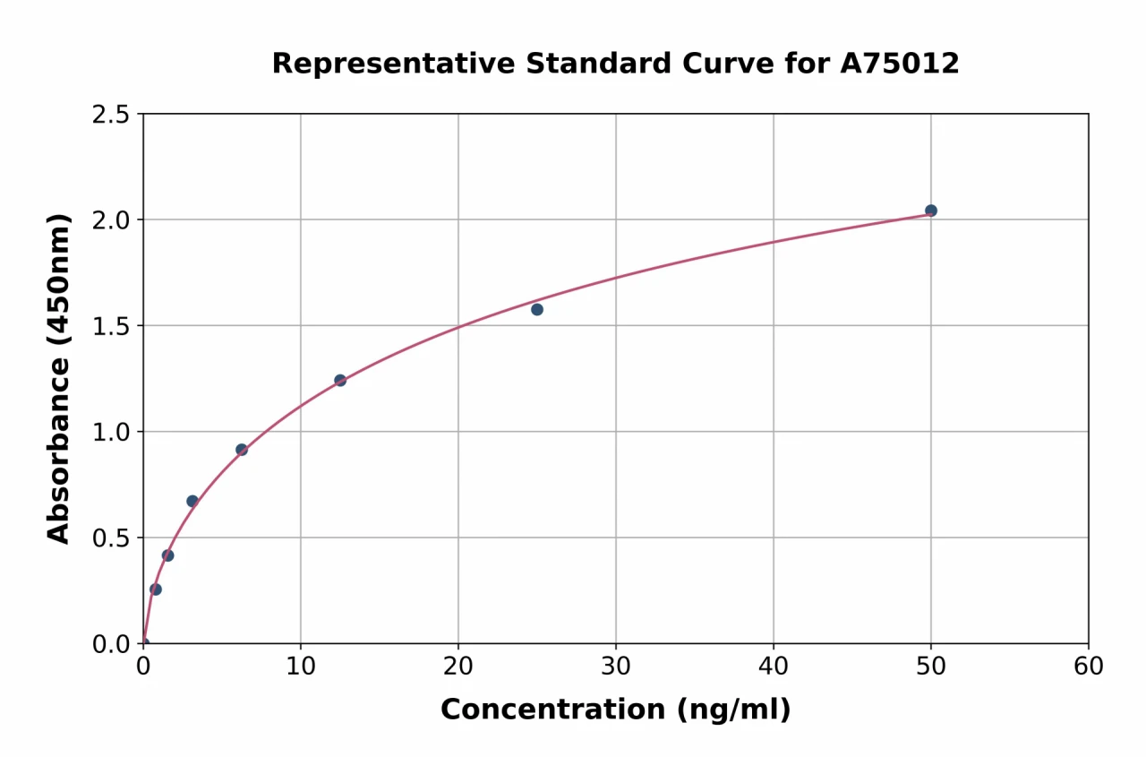 Human SLC31A1 / CTR1 ELISA Kit (A75012-96)