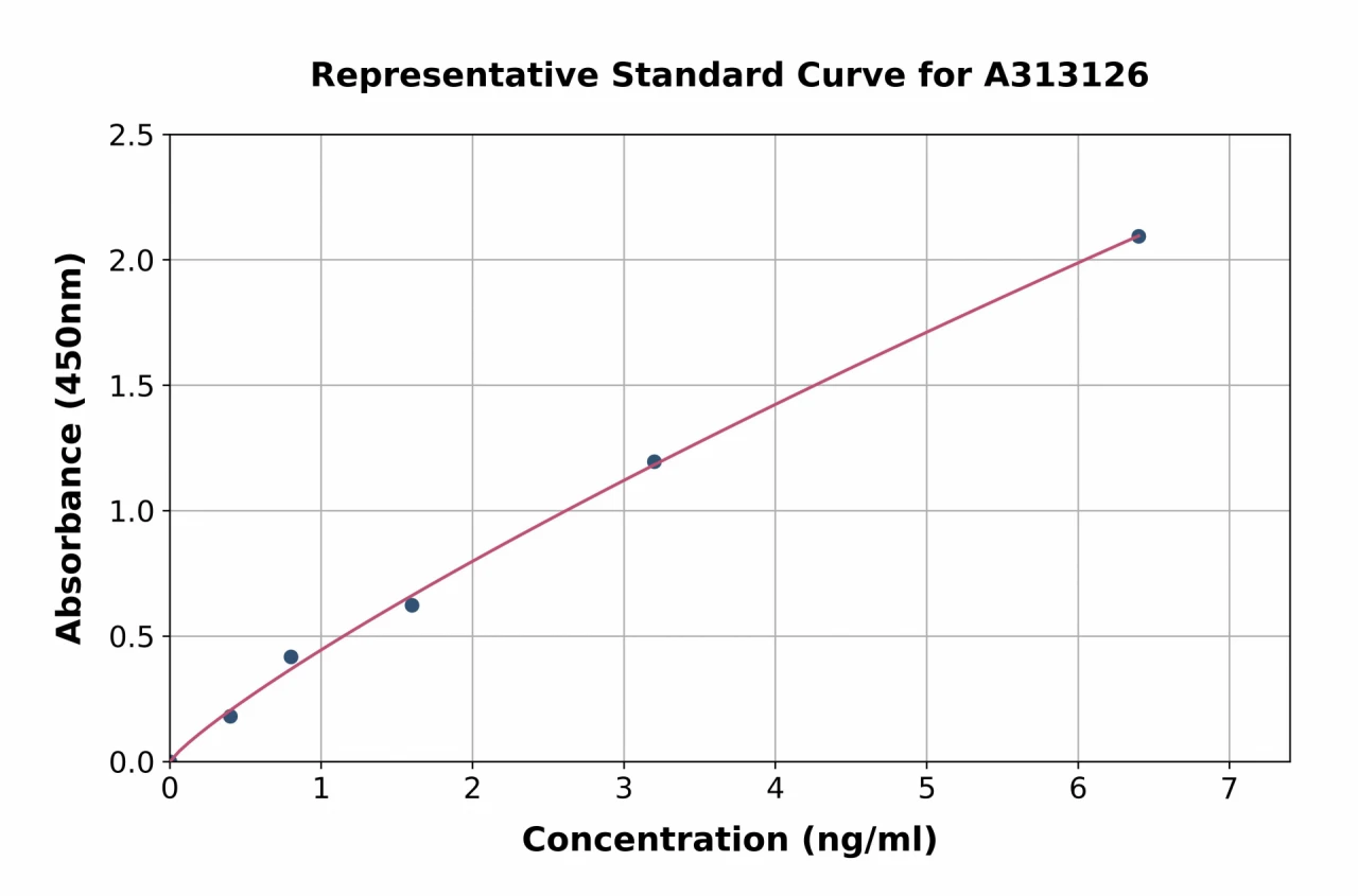 Human HNK-1ST ELISA Kit (A313126-96)