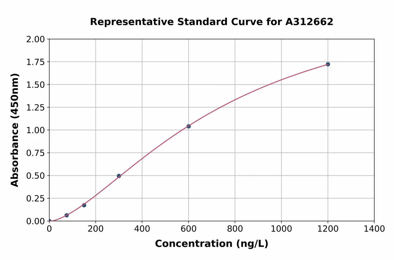 Human ST3Gal I ELISA Kit (A312662-96)